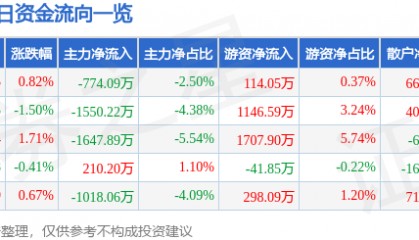 股票行情快报：鼎龙股份（300054）12月30日主力资金净卖出774.09万元
