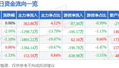 股票行情快报：中铁装配（300374）4月17日主力资金净买入363.86万元