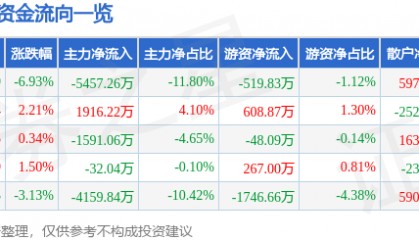 股票行情快报：东方通（300379）12月23日主力资金净卖出5457.26万元