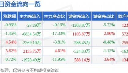 股票行情快报：海南高速（000886）3月19日主力资金净卖出27.29万元