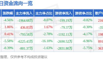 股票行情快报：广博股份（002103）1月27日主力资金净卖出1964.68万元