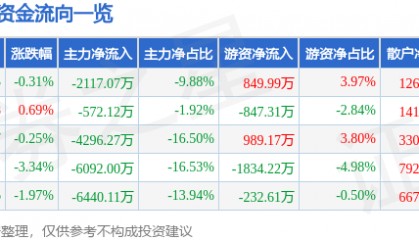 股票行情快报：东方通（300379）12月30日主力资金净卖出2117.07万元