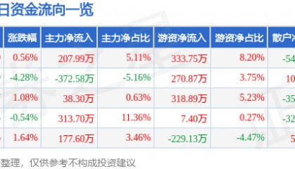 股票行情快报：普邦股份（002663）8月15日主力资金净买入207.99万元