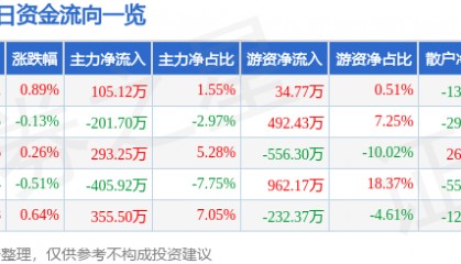 股票行情快报：恒顺醋业（600305）9月30日主力资金净买入105.12万元