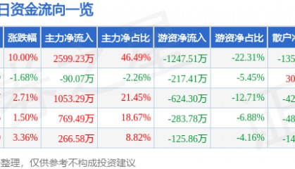 3月10日福建水泥涨停分析：福建自贸/海西概念，自贸区，水泥概念热股