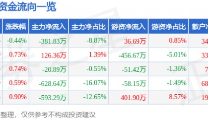 股票行情快报：雪迪龙（002658）3月7日主力资金净卖出381.83万元