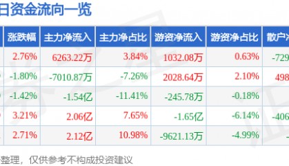 股票行情快报：中国稀土（000831）5月20日主力资金净买入6263.22万元