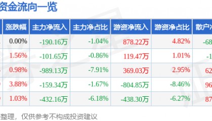 股票行情快报：海伦哲（300201）5月9日主力资金净卖出190.16万元