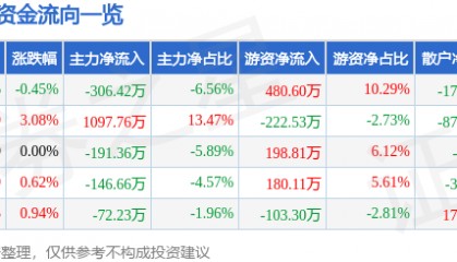 股票行情快报：雪迪龙（002658）2月10日主力资金净卖出306.42万元