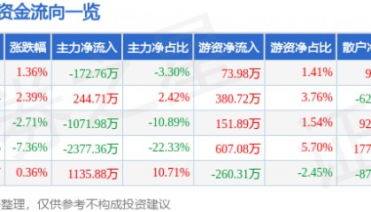 股票行情快报：美尔雅（600107）4月2日主力资金净卖出172.76万元
