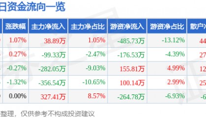 股票行情快报：山西焦化（600740）1月24日主力资金净买入38.89万元