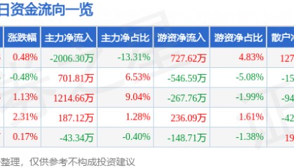 股票行情快报：海南高速（000886）2月6日主力资金净卖出2006.30万元