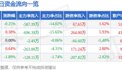 股票行情快报：恒顺醋业（600305）8月6日主力资金净卖出587.39万元