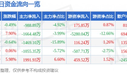股票行情快报：上海家化（600315）2月28日主力资金净卖出988.89万元