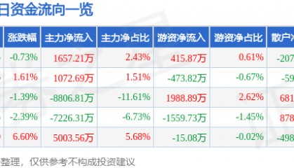 股票行情快报：凌云股份（600480）2月18日主力资金净买入1657.21万元