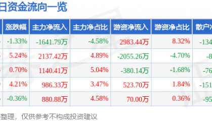 股票行情快报：莱美药业（300006）12月10日主力资金净卖出1641.79万元