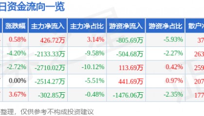 股票行情快报：三峡新材（600293）12月5日主力资金净买入426.72万元