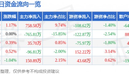 股票行情快报：恒顺醋业（600305）7月21日主力资金净买入758.58万元
