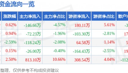 股票行情快报：雪迪龙（002658）2月5日主力资金净卖出146.66万元