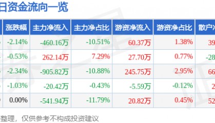 股票行情快报：山西焦化（600740）1月10日主力资金净卖出460.16万元
