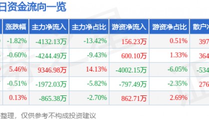 股票行情快报：山河智能（002097）12月9日主力资金净卖出4132.13万元