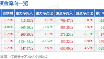 股票行情快报：天士力（600535）5月13日主力资金净买入415.35万元