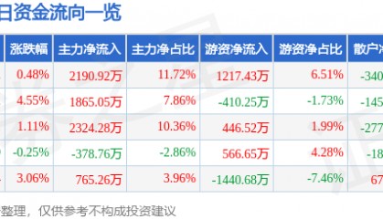 股票行情快报：上海家化（600315）4月14日主力资金净买入2190.92万元