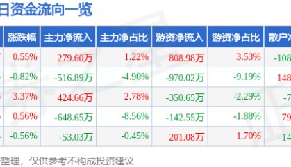 股票行情快报：华天酒店（000428）12月10日主力资金净买入279.60万元