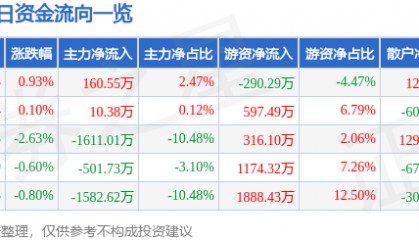 股票行情快报：凤凰传媒（601928）3月6日主力资金净买入160.55万元