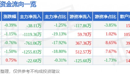 股票行情快报：ST华闻（000793）6月12日主力资金净卖出38.11万元