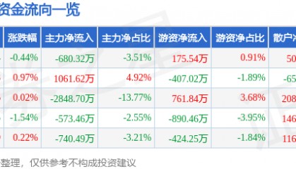 股票行情快报：水井坊（600779）12月26日主力资金净卖出680.32万元