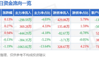 股票行情快报：南京高科（600064）5月21日主力资金净卖出298.59万元
