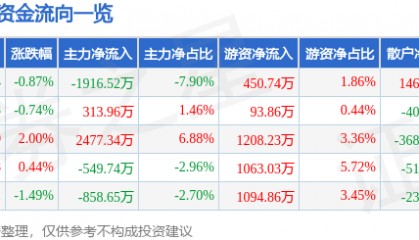 股票行情快报：天士力（600535）5月23日主力资金净卖出1916.52万元
