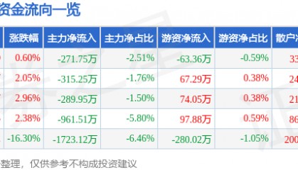 股票行情快报：海伦哲（300201）4月11日主力资金净卖出271.75万元
