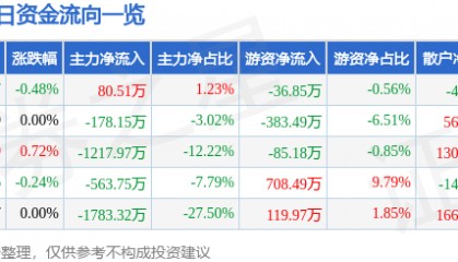 股票行情快报：中原高速（600020）12月4日主力资金净买入80.51万元