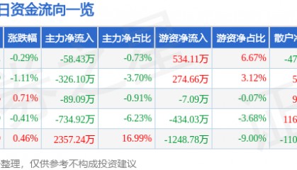 股票行情快报：久立特材（002318）5月19日主力资金净卖出58.43万元