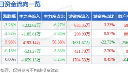 股票行情快报：博汇纸业（600966）11月22日主力资金净卖出1232.62万元