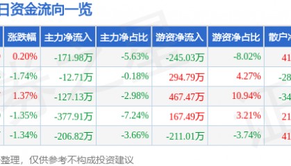 股票行情快报：博汇纸业（600966）12月26日主力资金净卖出171.98万元