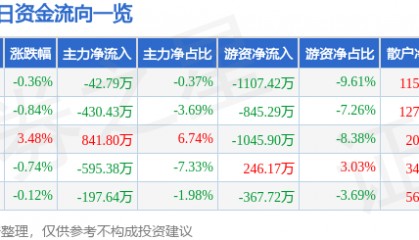 股票行情快报：捷顺科技（002609）11月29日主力资金净卖出42.79万元