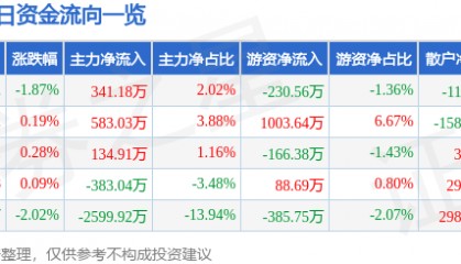 股票行情快报：海立股份（600619）6月19日主力资金净买入341.18万元