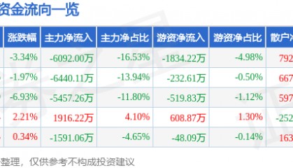 股票行情快报：东方通（300379）12月25日主力资金净卖出6092.00万元