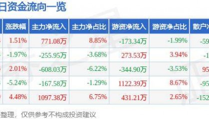 股票行情快报：中原高速（600020）10月18日主力资金净买入771.08万元