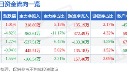 股票行情快报：三峡新材（600293）1月6日主力资金净买入318.80万元