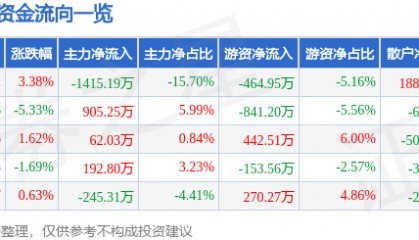 股票行情快报：深高速（600548）4月8日主力资金净卖出1415.19万元