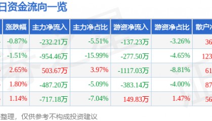 股票行情快报：福建水泥（600802）3月19日主力资金净卖出232.21万元