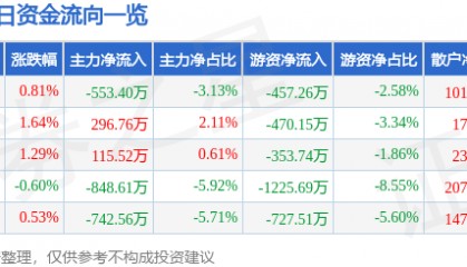 股票行情快报：宁沪高速（600377）11月27日主力资金净卖出553.40万元