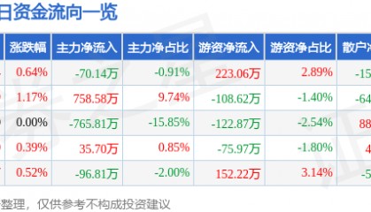 股票行情快报：恒顺醋业（600305）7月22日主力资金净卖出70.14万元