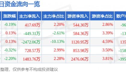 股票行情快报：川投能源（600674）8月6日主力资金净买入417.69万元