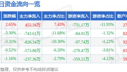 股票行情快报：兰州黄河（000929）12月20日主力资金净买入455.34万元