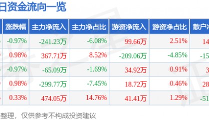股票行情快报：华天酒店（000428）2月25日主力资金净卖出241.23万元